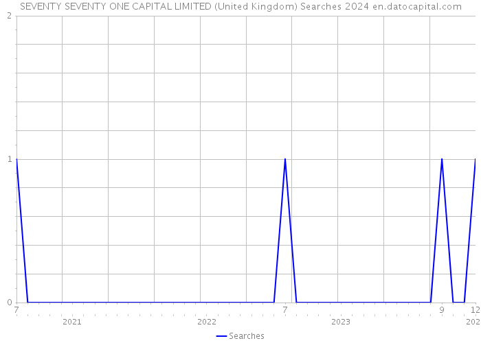 SEVENTY SEVENTY ONE CAPITAL LIMITED (United Kingdom) Searches 2024 