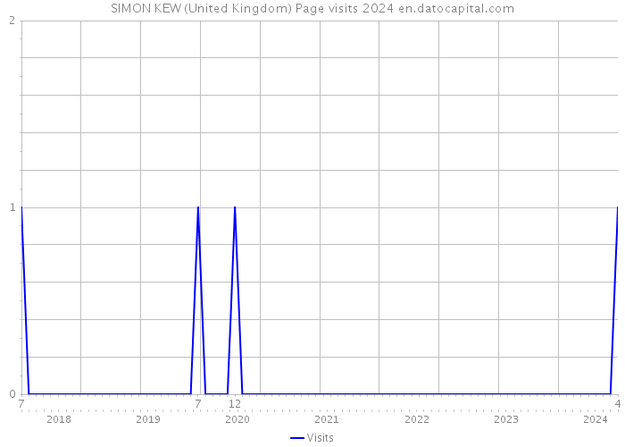 SIMON KEW (United Kingdom) Page visits 2024 