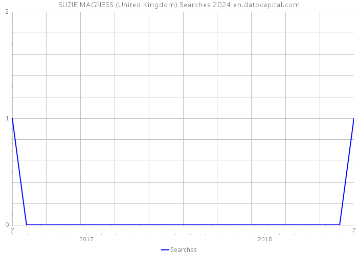SUZIE MAGNESS (United Kingdom) Searches 2024 