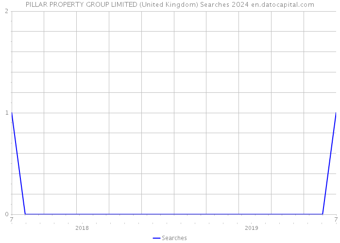 PILLAR PROPERTY GROUP LIMITED (United Kingdom) Searches 2024 