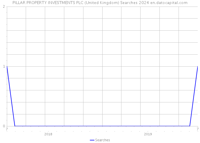 PILLAR PROPERTY INVESTMENTS PLC (United Kingdom) Searches 2024 
