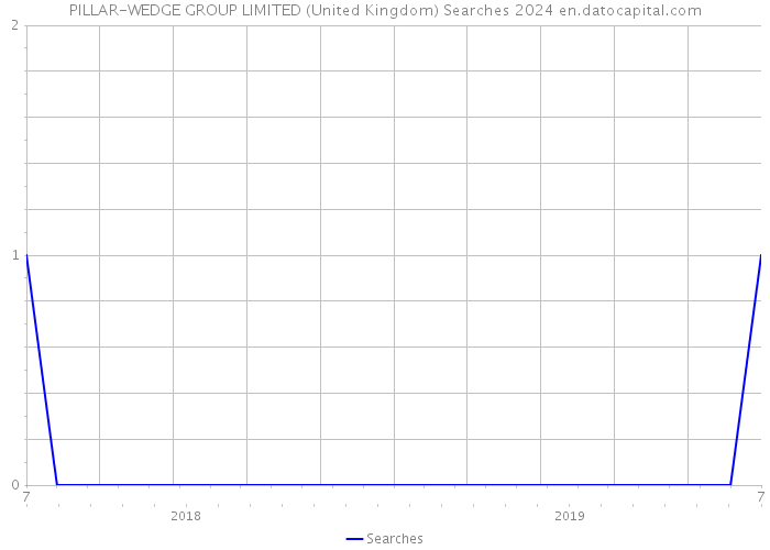 PILLAR-WEDGE GROUP LIMITED (United Kingdom) Searches 2024 
