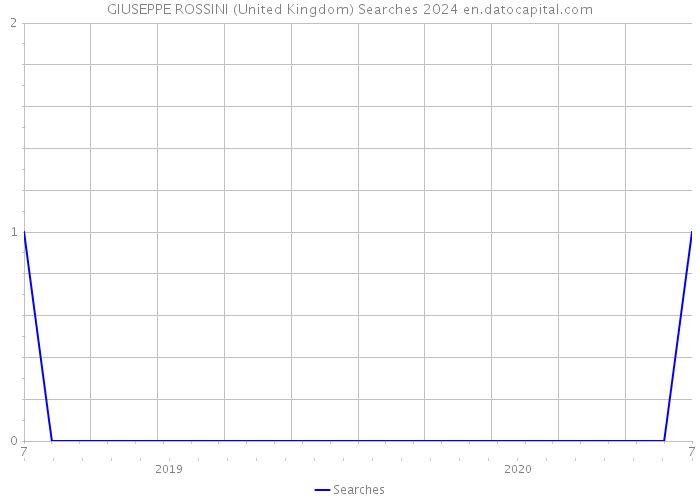 GIUSEPPE ROSSINI (United Kingdom) Searches 2024 