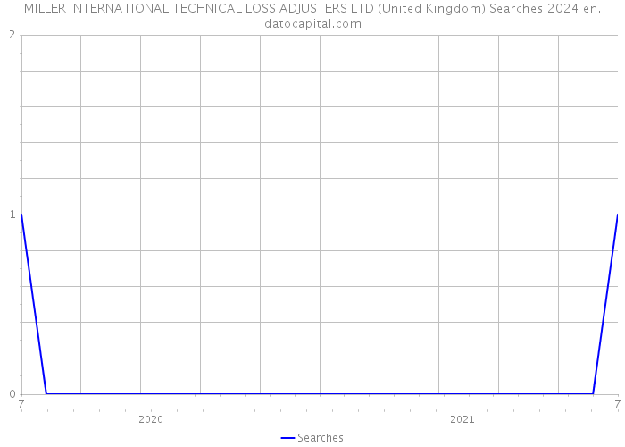 MILLER INTERNATIONAL TECHNICAL LOSS ADJUSTERS LTD (United Kingdom) Searches 2024 