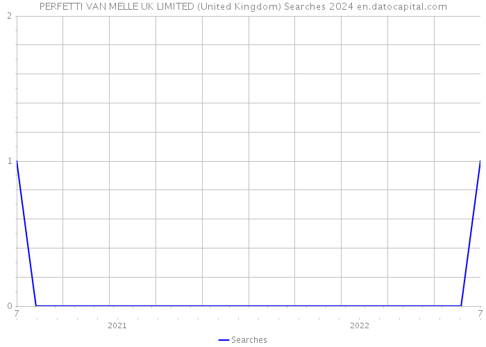 PERFETTI VAN MELLE UK LIMITED (United Kingdom) Searches 2024 