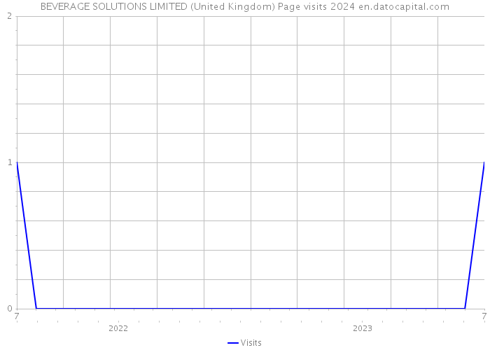 BEVERAGE SOLUTIONS LIMITED (United Kingdom) Page visits 2024 