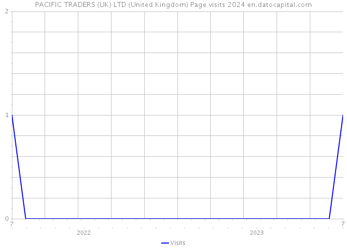 PACIFIC TRADERS (UK) LTD (United Kingdom) Page visits 2024 
