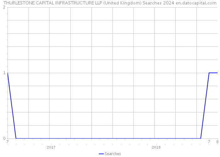 THURLESTONE CAPITAL INFRASTRUCTURE LLP (United Kingdom) Searches 2024 