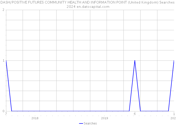 DASH/POSITIVE FUTURES COMMUNITY HEALTH AND INFORMATION POINT (United Kingdom) Searches 2024 