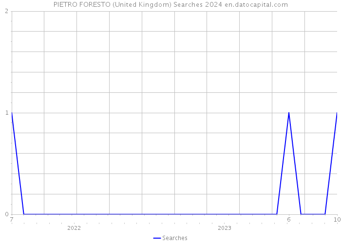 PIETRO FORESTO (United Kingdom) Searches 2024 
