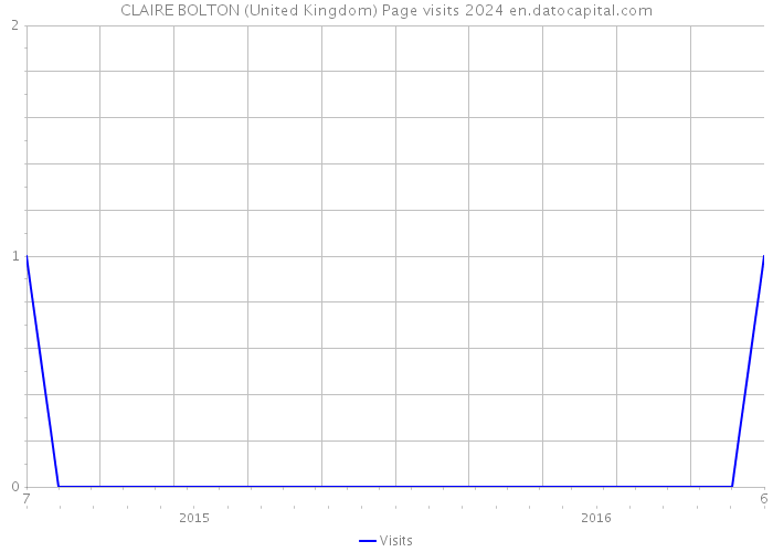 CLAIRE BOLTON (United Kingdom) Page visits 2024 