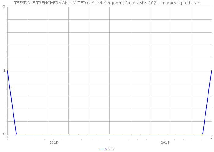 TEESDALE TRENCHERMAN LIMITED (United Kingdom) Page visits 2024 