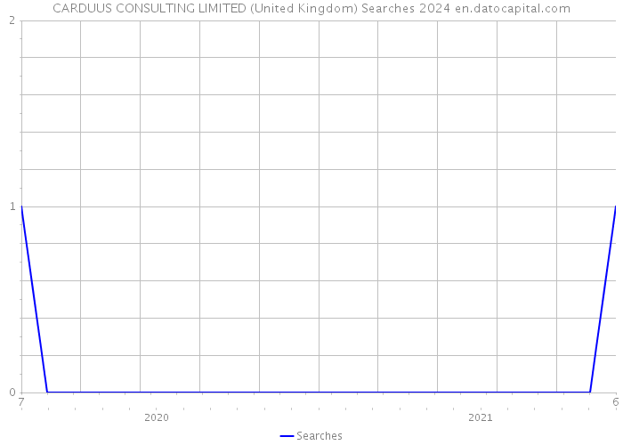 CARDUUS CONSULTING LIMITED (United Kingdom) Searches 2024 