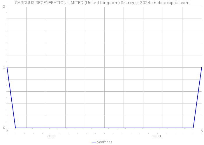 CARDUUS REGENERATION LIMITED (United Kingdom) Searches 2024 