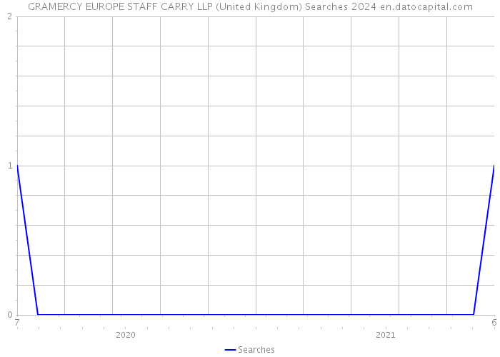GRAMERCY EUROPE STAFF CARRY LLP (United Kingdom) Searches 2024 