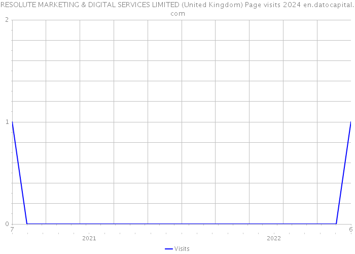 RESOLUTE MARKETING & DIGITAL SERVICES LIMITED (United Kingdom) Page visits 2024 