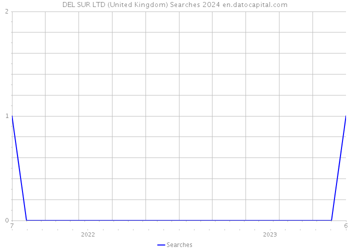 DEL SUR LTD (United Kingdom) Searches 2024 