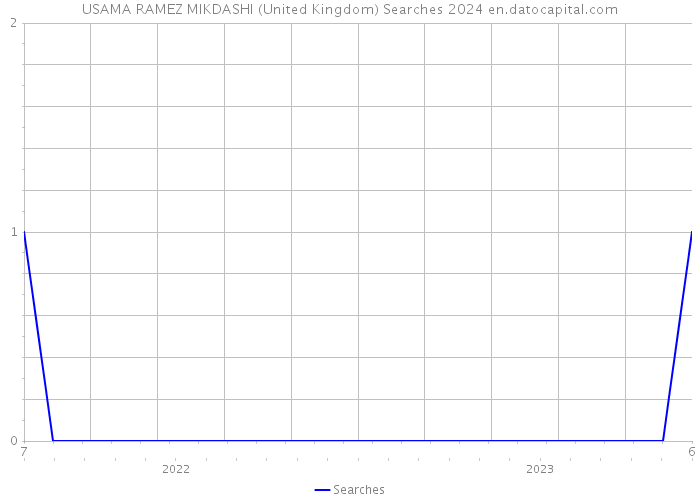 USAMA RAMEZ MIKDASHI (United Kingdom) Searches 2024 