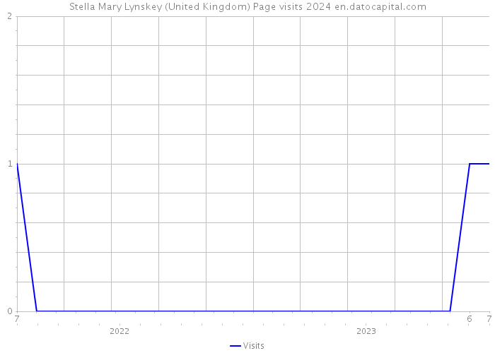 Stella Mary Lynskey (United Kingdom) Page visits 2024 