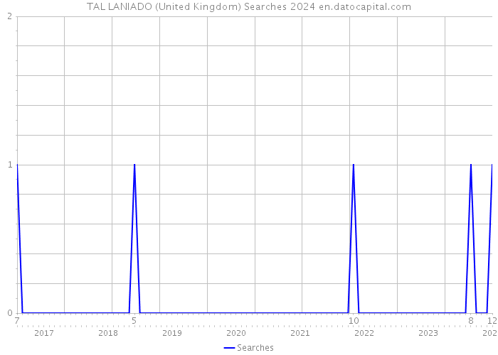 TAL LANIADO (United Kingdom) Searches 2024 