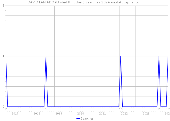 DAVID LANIADO (United Kingdom) Searches 2024 