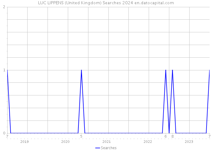 LUC LIPPENS (United Kingdom) Searches 2024 