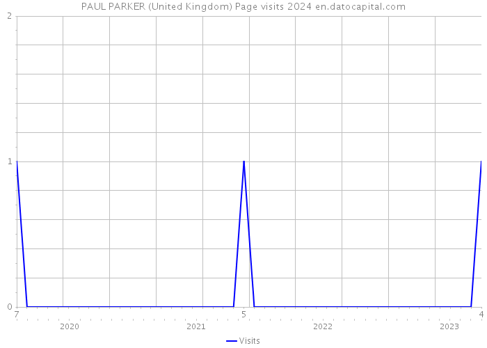 PAUL PARKER (United Kingdom) Page visits 2024 
