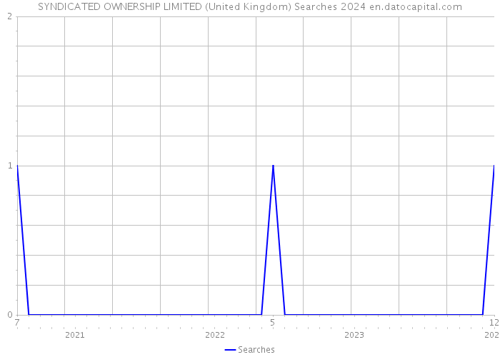SYNDICATED OWNERSHIP LIMITED (United Kingdom) Searches 2024 