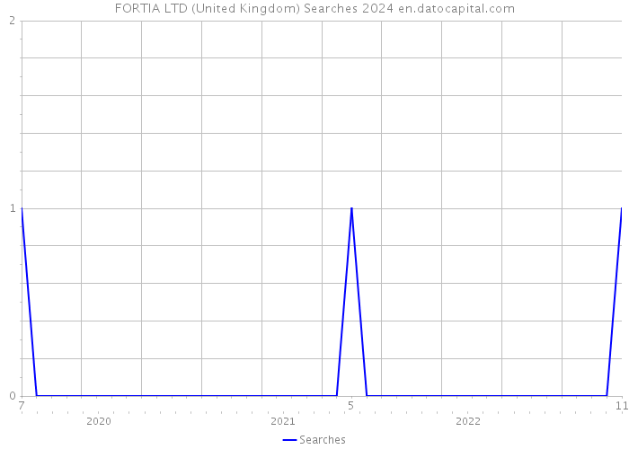 FORTIA LTD (United Kingdom) Searches 2024 