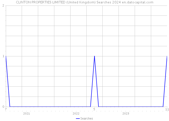 CLINTON PROPERTIES LIMITED (United Kingdom) Searches 2024 