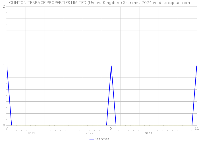 CLINTON TERRACE PROPERTIES LIMITED (United Kingdom) Searches 2024 