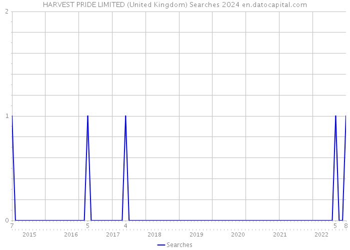 HARVEST PRIDE LIMITED (United Kingdom) Searches 2024 