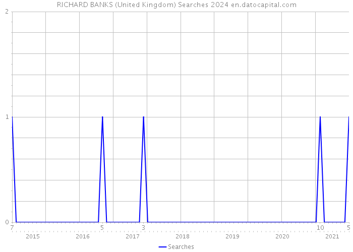 RICHARD BANKS (United Kingdom) Searches 2024 