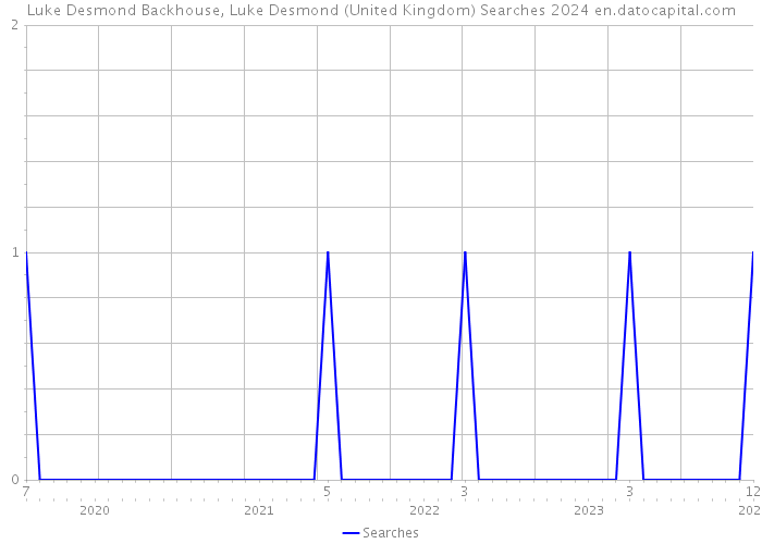 Luke Desmond Backhouse, Luke Desmond (United Kingdom) Searches 2024 