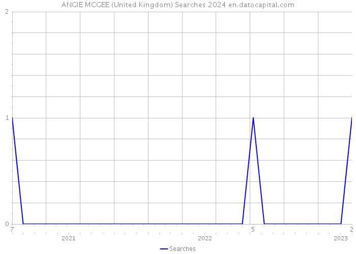 ANGIE MCGEE (United Kingdom) Searches 2024 
