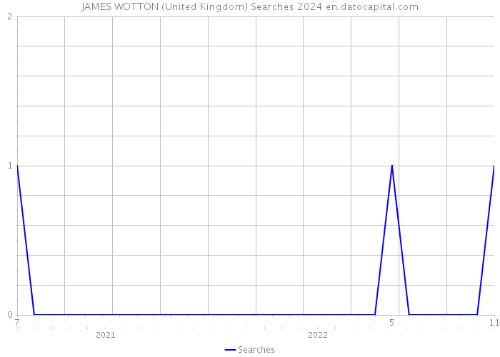 JAMES WOTTON (United Kingdom) Searches 2024 