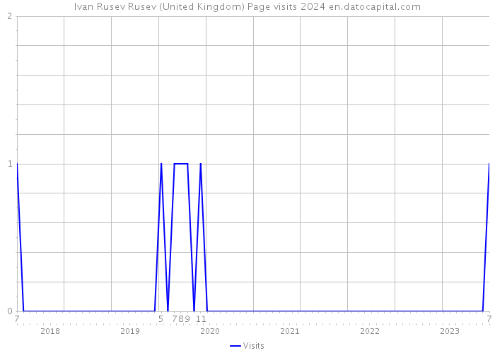 Ivan Rusev Rusev (United Kingdom) Page visits 2024 