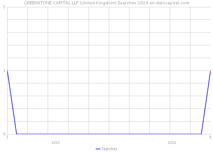 GREENSTONE CAPITAL LLP (United Kingdom) Searches 2024 