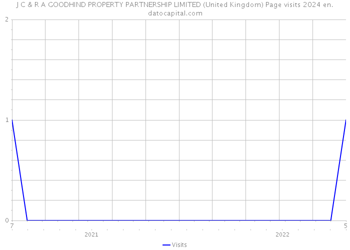 J C & R A GOODHIND PROPERTY PARTNERSHIP LIMITED (United Kingdom) Page visits 2024 