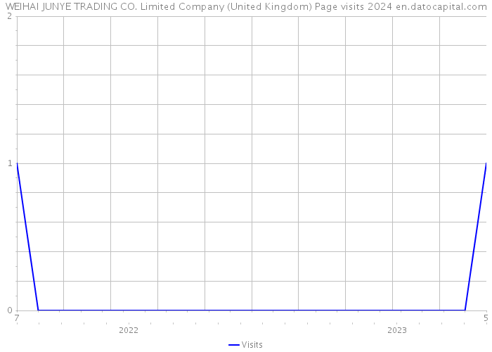 WEIHAI JUNYE TRADING CO. Limited Company (United Kingdom) Page visits 2024 