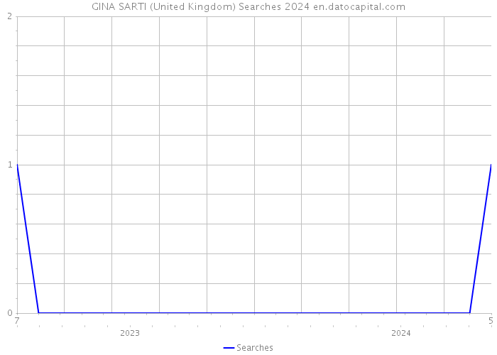 GINA SARTI (United Kingdom) Searches 2024 