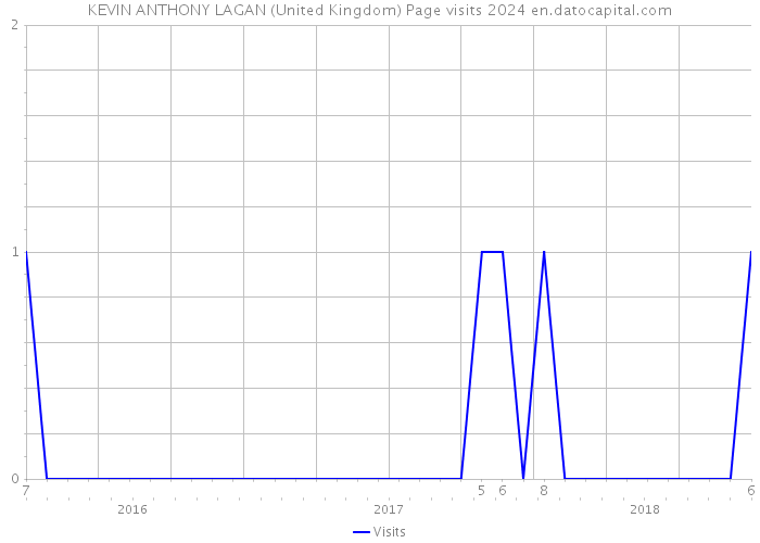 KEVIN ANTHONY LAGAN (United Kingdom) Page visits 2024 