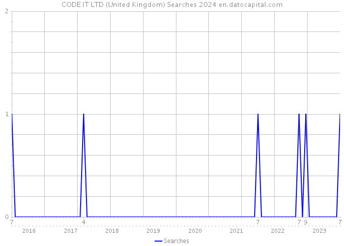 CODE IT LTD (United Kingdom) Searches 2024 