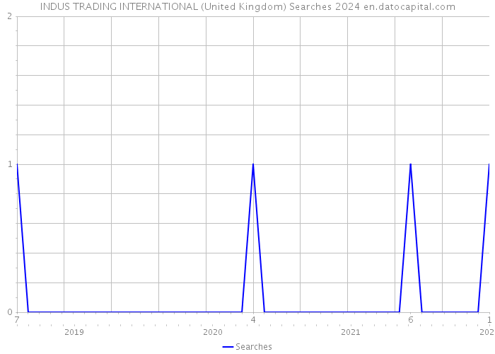 INDUS TRADING INTERNATIONAL (United Kingdom) Searches 2024 