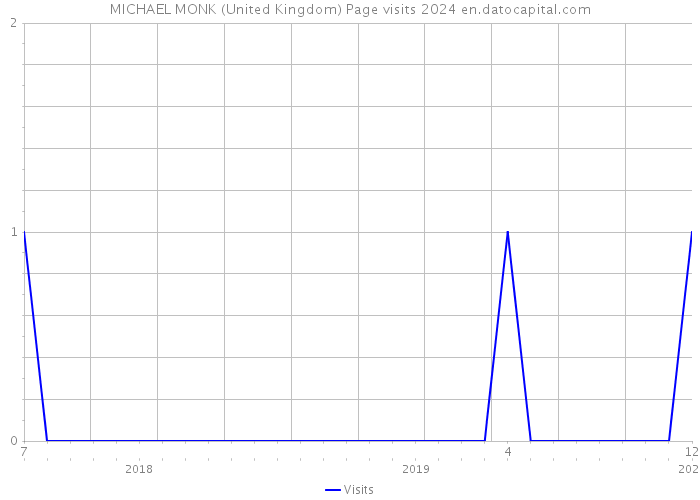 MICHAEL MONK (United Kingdom) Page visits 2024 