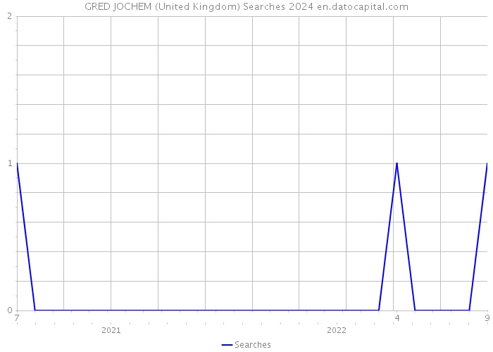 GRED JOCHEM (United Kingdom) Searches 2024 