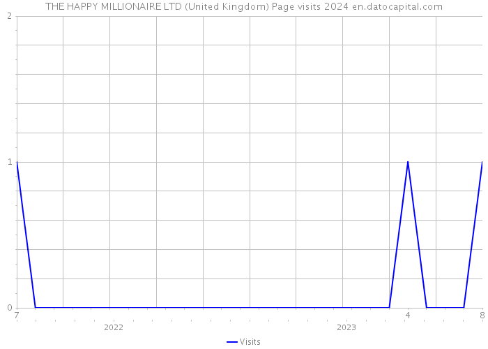 THE HAPPY MILLIONAIRE LTD (United Kingdom) Page visits 2024 