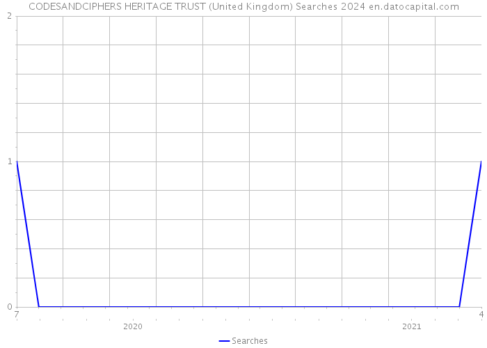 CODESANDCIPHERS HERITAGE TRUST (United Kingdom) Searches 2024 
