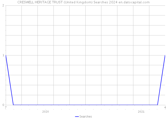 CRESWELL HERITAGE TRUST (United Kingdom) Searches 2024 