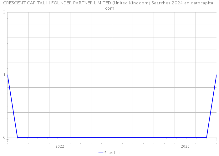CRESCENT CAPITAL III FOUNDER PARTNER LIMITED (United Kingdom) Searches 2024 